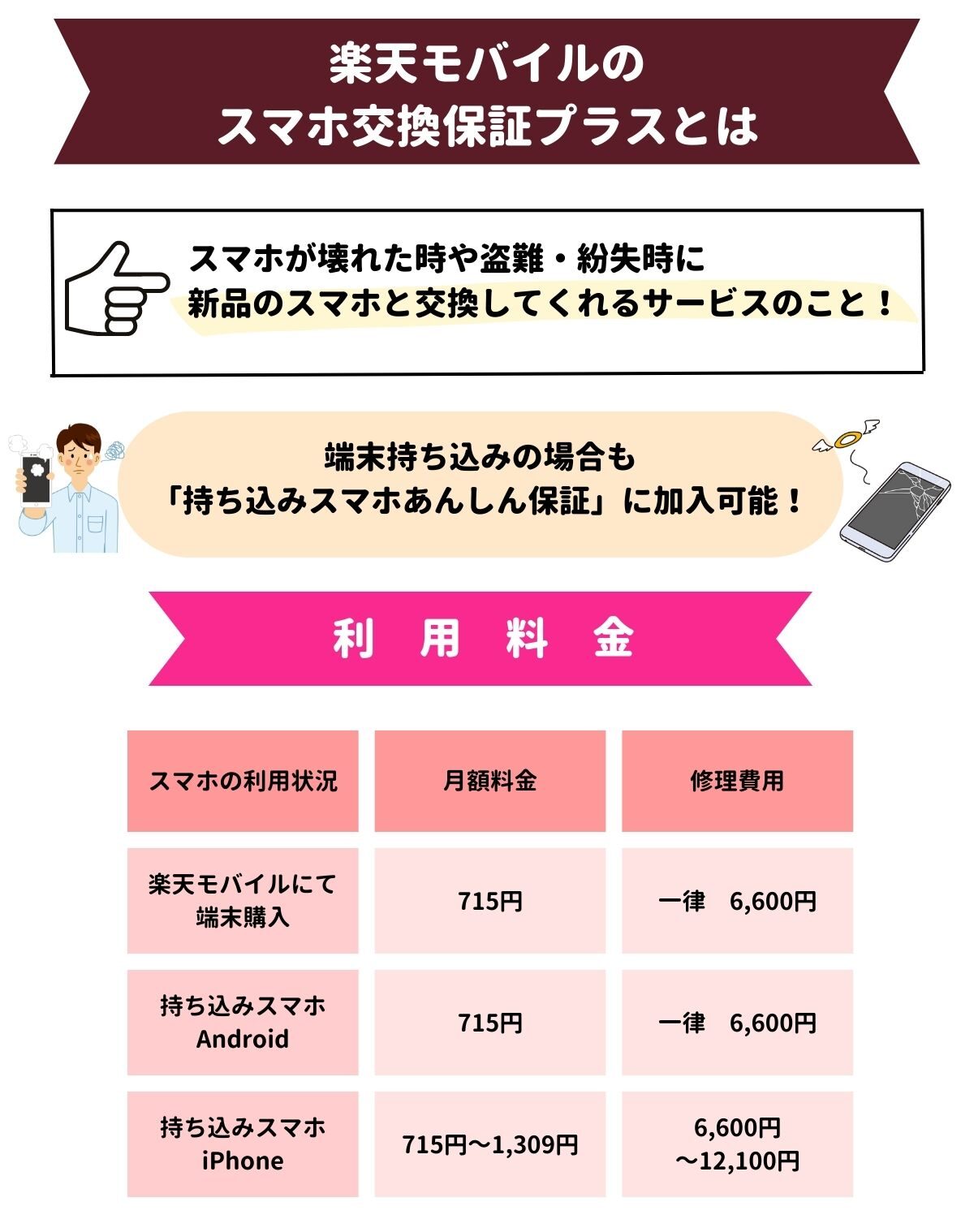 楽天モバイル　スマホ交換保証プラス